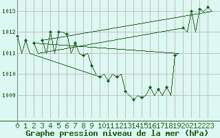 Courbe de la pression atmosphrique pour Bratislava Ivanka