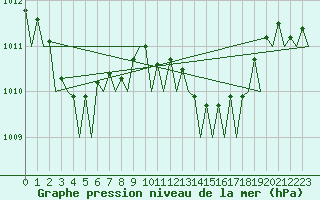 Courbe de la pression atmosphrique pour Ibiza (Esp)