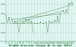 Courbe de la pression atmosphrique pour Shannon Airport