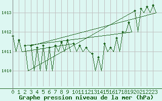 Courbe de la pression atmosphrique pour Noervenich