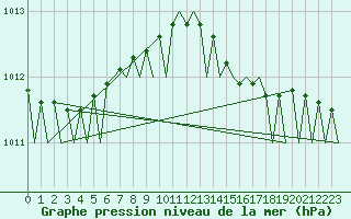 Courbe de la pression atmosphrique pour Rygge