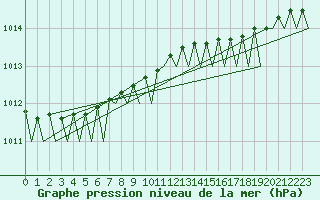 Courbe de la pression atmosphrique pour Tiree