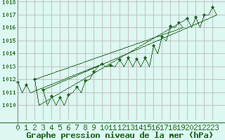 Courbe de la pression atmosphrique pour Brize Norton