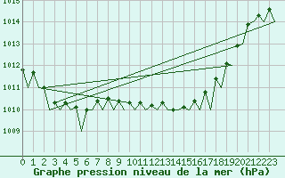 Courbe de la pression atmosphrique pour Euro Platform