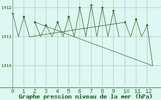 Courbe de la pression atmosphrique pour Hohn