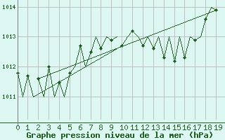 Courbe de la pression atmosphrique pour Jonkoping Flygplats