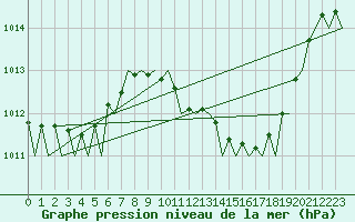 Courbe de la pression atmosphrique pour Jerez De La Frontera Aeropuerto