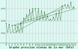 Courbe de la pression atmosphrique pour Vlissingen