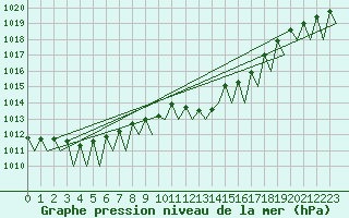 Courbe de la pression atmosphrique pour Noervenich