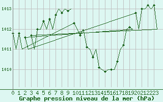 Courbe de la pression atmosphrique pour Maribor / Slivnica
