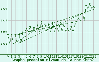 Courbe de la pression atmosphrique pour Yeovilton