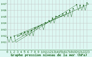 Courbe de la pression atmosphrique pour Platform F16-a Sea