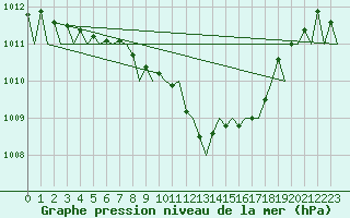 Courbe de la pression atmosphrique pour Warszawa-Okecie