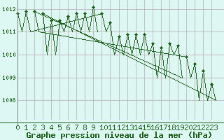 Courbe de la pression atmosphrique pour Cerklje Airport