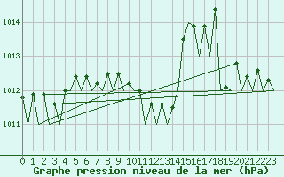 Courbe de la pression atmosphrique pour Lamezia Terme
