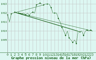 Courbe de la pression atmosphrique pour Frankfort (All)