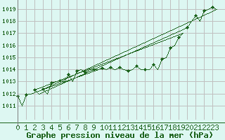 Courbe de la pression atmosphrique pour Duesseldorf