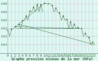 Courbe de la pression atmosphrique pour Nordholz