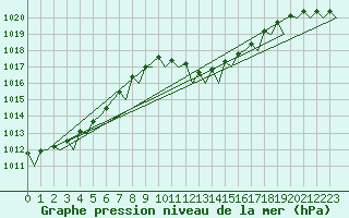Courbe de la pression atmosphrique pour Lampedusa
