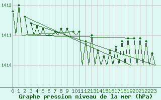 Courbe de la pression atmosphrique pour Gilze-Rijen