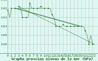Courbe de la pression atmosphrique pour Kerkyra Airport