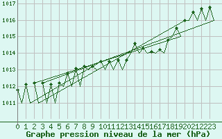 Courbe de la pression atmosphrique pour Schaffen (Be)