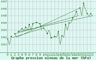 Courbe de la pression atmosphrique pour Lugano (Sw)