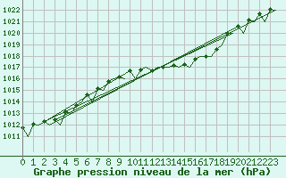 Courbe de la pression atmosphrique pour Beauvechain (Be)