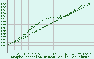 Courbe de la pression atmosphrique pour Jersey (UK)