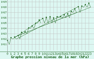 Courbe de la pression atmosphrique pour Berlin-Schoenefeld