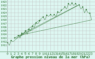 Courbe de la pression atmosphrique pour Fassberg