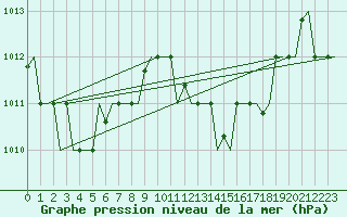Courbe de la pression atmosphrique pour Enfidha Hammamet
