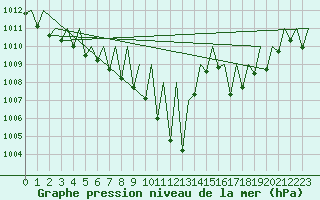 Courbe de la pression atmosphrique pour Pamplona (Esp)