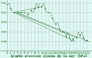Courbe de la pression atmosphrique pour Menorca / Mahon