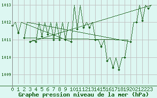 Courbe de la pression atmosphrique pour Gerona (Esp)