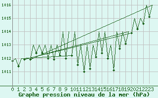 Courbe de la pression atmosphrique pour Niederstetten