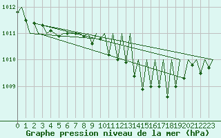 Courbe de la pression atmosphrique pour Niederstetten