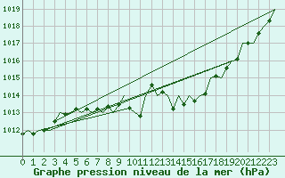Courbe de la pression atmosphrique pour Frankfort (All)