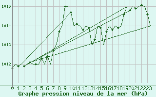 Courbe de la pression atmosphrique pour Asturias / Aviles