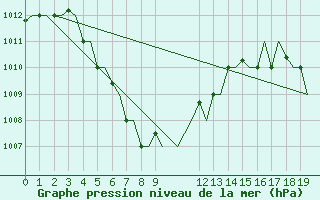 Courbe de la pression atmosphrique pour Palembang / Talangbetutu