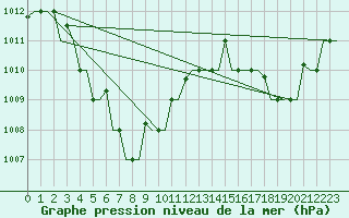 Courbe de la pression atmosphrique pour Brunei Airport