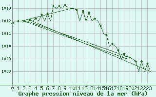 Courbe de la pression atmosphrique pour Platform P11-b Sea