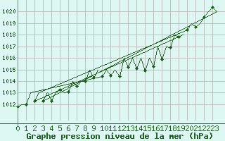 Courbe de la pression atmosphrique pour Stuttgart-Echterdingen