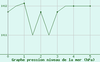 Courbe de la pression atmosphrique pour Oradea