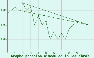 Courbe de la pression atmosphrique pour Cayenne / Rochambeau