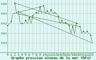 Courbe de la pression atmosphrique pour Muenster / Osnabrueck