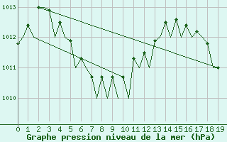 Courbe de la pression atmosphrique pour Cocos Island Airport