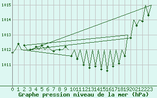 Courbe de la pression atmosphrique pour Lugano (Sw)