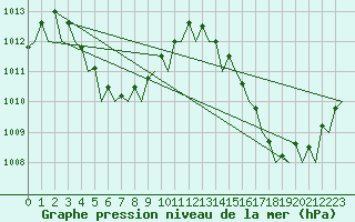 Courbe de la pression atmosphrique pour Cayenne / Rochambeau