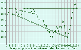Courbe de la pression atmosphrique pour Dar-El-Beida